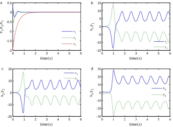 Figure 1. GPS state trajectories drive system (6) and response system (7) and the error state trajectories