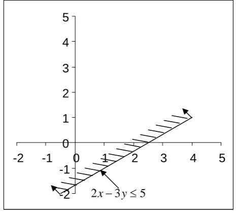 Fig. 1a Plot showing first constraint (2x− y3≤5) 
