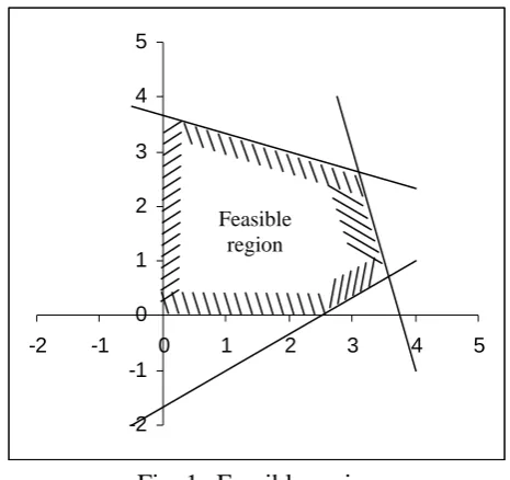 Fig. 1b Plot of all the constraints 
