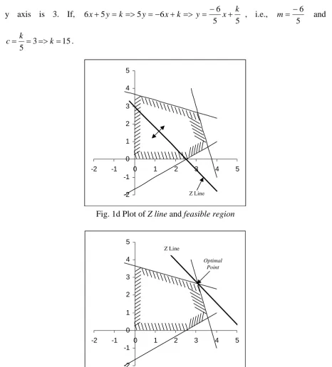 Fig. 1d Plot of Z line and feasible region  