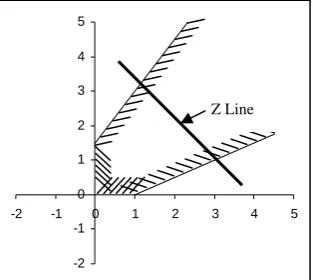 Fig. 2 Unbounded Solution 