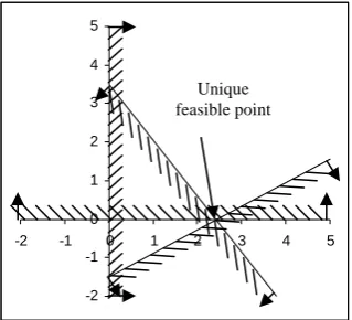 Fig. 5 Unique feasible point 