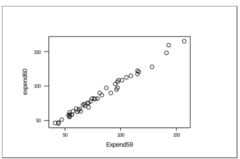 Fig. 4.1 Scatter plot of Expend 60 against expend 59