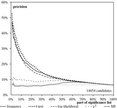 Figure 1: Precision graphs for AdjN data.