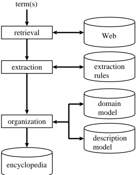 Figure 1: The overall design of our Web-based ency-clopedia generation system.