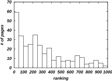 Figure 2: Distribution of rankings for original pages inGoogle.
