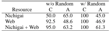 Table 1: Coverage and accuracy (%) for different ques-tion answering methods.