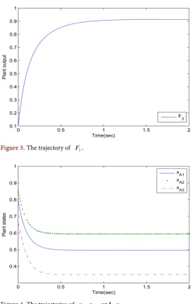 Figure 3. The trajectory of 