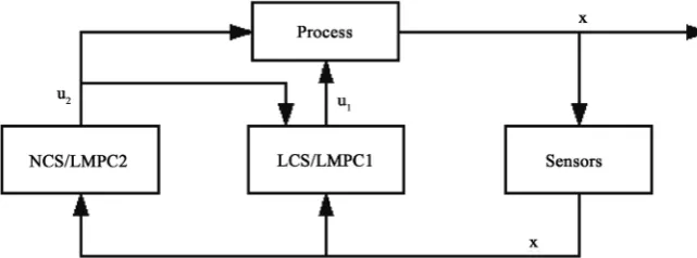Figure 1. Distributed LMPC control architecture. 