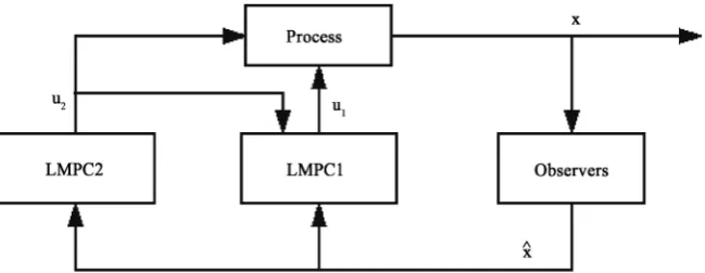 Figure 2. Distributed LMPC architecture where the states are immeasurable. 