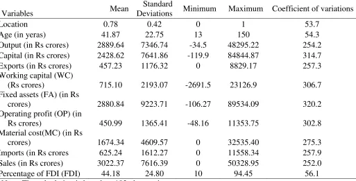 Table3: Descriptive statistics 