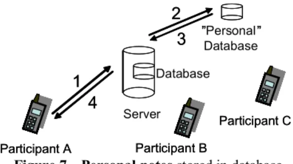 Figure 7.  Personal notes stored in database. 