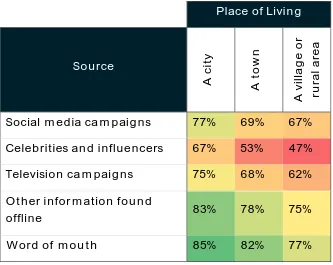 Table 1: Extent to which sources of information about social causes are important by place of living