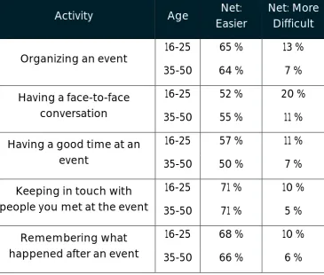 Table 3: Impact of social media on event experiences by age (N=1562) 