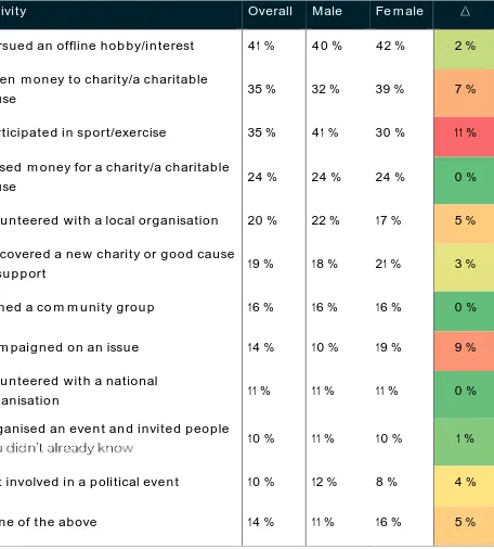 Table 4: % respondents aged 16-25 reporting taking part in an activity offline having seen, been invited to, heard about or organised it through social media or messaging platforms