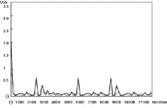 Figure 4. Loss function line chart of training. 