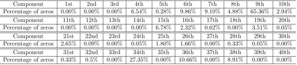 Table 2: Fatty acid data: the percentage of observations for which each component is zero.