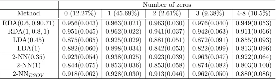 Table 4: Estimated rate of correct classiﬁcation of the diﬀerent approaches. The standard errorappears inside the parentheses.