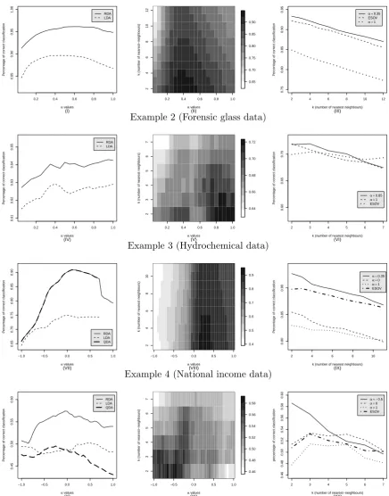 Figure 1: All graphs contain the estimated rate of correct classiﬁcation for the diﬀerent methods.The ﬁrst column refers to LDA, QDA and RDA as a function ofgraphs in the third column present the results of thespeciﬁc values ofthe heat plots of the α