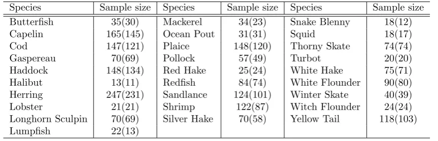 Table 1: Sample sizes of the diﬀerent species of the fatty acid data. The number inside theparentheses shows how many observations have at least one zero element.