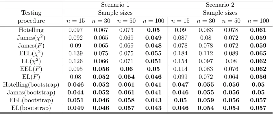 Table 2: Estimated probability of Type I error using diﬀerent tests and a variety of calibrations.The nominal level of the Type I error was equal to 0.05