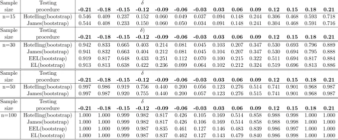 Table 5: Scenario 2. Estimated powers of the tests with bootstrap calibration when the sample sizes are equal