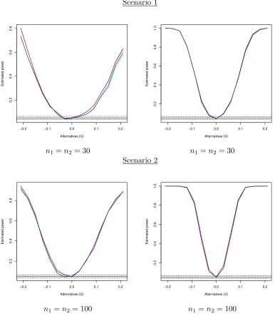 Figure 1: Estimated powers for a range of alternatives. The sample sizes are equal to (a) 30and (b) 100 for each sample