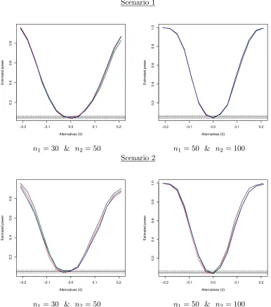 Figure 2: Estimated powers for a range of alternatives. The sample sizes are (a) equal to n1 = 30and n2 = 50 and (b) equal to n1 = 50 and n2 = 100
