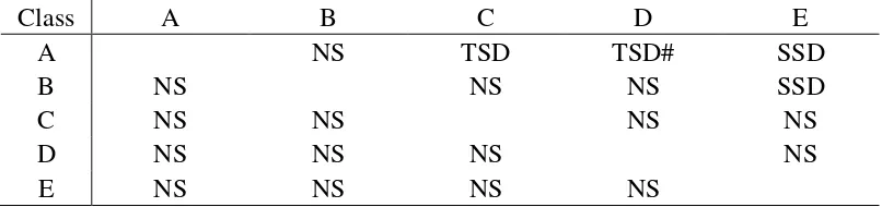 Table 5 Results of the Davidson-Duclos (DD) test of total yield for risk averters 