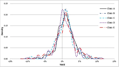 Figure 5 Time-series plot of total yields from all classes 