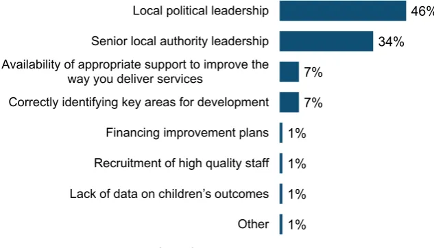 Figure 5: Enablers to the improvement of children’s social care services   