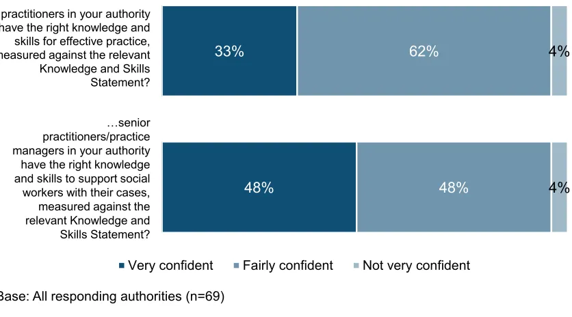 Figure 11: Level of confidence in knowledge and skills of practitioners and practice managers  
