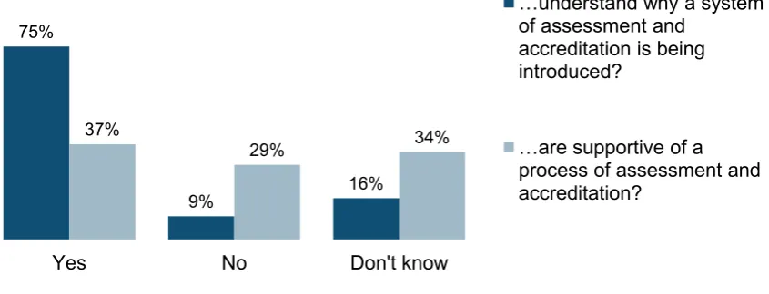 Figure 16: Whether social workers in the LA are aware that assessment will be against the Child  