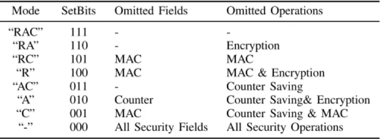 TABLE II: Operational modes and related settings.