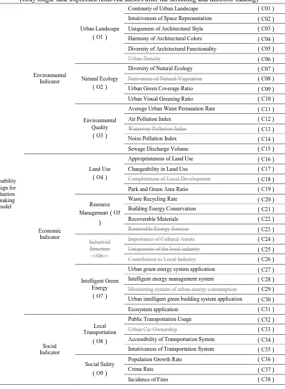 Table 1. The sustainability system design for urban evaluation decision-making system model