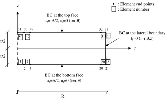 Figure 5.1 Discretization of the bonded elastic disc in r-z plane for axisymmetric  BEM solution (Boundary conditions (BC’s) are also specified) 