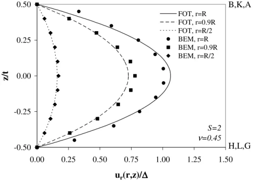 Figure 5.3 Variation of normalized radial displacement through the layer  thickness at various sections 