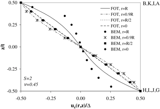 Figure 5.5 Variation of normalized axial displacement through the layer  thickness at various sections 