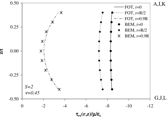 Figure 5.7 Variation of normalized radial stress through the layer thickness    