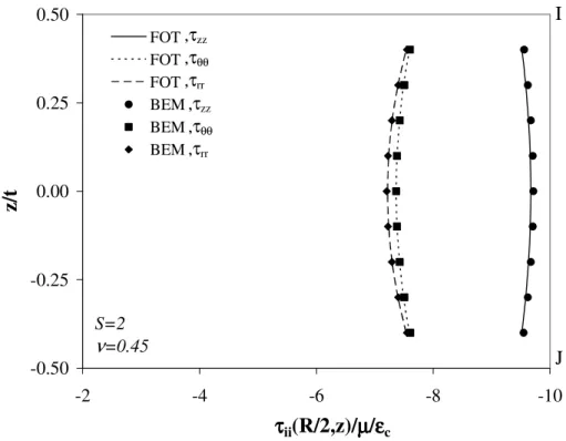 Figure 5.9 Variation of normalized radial, circumferential and axial stresses  (τ ii /µε c  for i=r,θ,z) through the layer thickness at r=R/2 