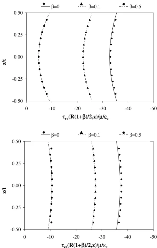 Figure 5.17 Normal stress distributions through the layer thickness in the HC- HC-shaped layer (S 0 =2,  ν =0.499) with different radius ratios predicted by           