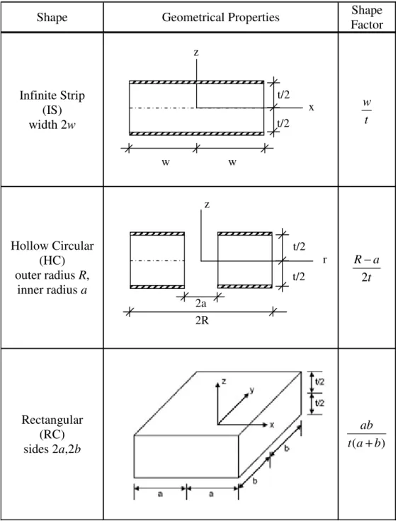 Table 2.1 Definition of the notation for bonded layers of different shapes     (Figure for the rectangular shape is taken from [22]) 