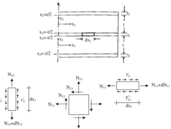 Figure 3.5 Forces on an infinitesimal area of a reinforcing sheet bonded to rubber  layers at its top and bottom faces (taken from [47]) 
