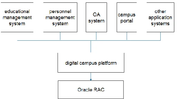 Figure 1. Overview of digital campus platform with RAC. 