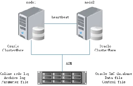 Figure 2. Hardware architecture of Oracle RAC. 
