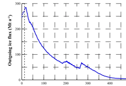 Figure 13. The overall outgoing ice ﬂux history (the sum of theoutgoing ﬂuxes for the three ice streams: B–B′, C–C′, and D–D′).