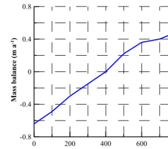 Figure 7. The surface mass-balance elevational distribution alongthe C–C′ ﬂow line (Bassford et al., 2006).