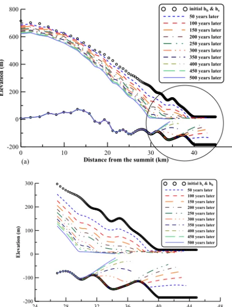 Figure 9. (a) The modeled successive C–C′ cross-section geome-tries separated by 50-year intervals from the present to 500 yearslater