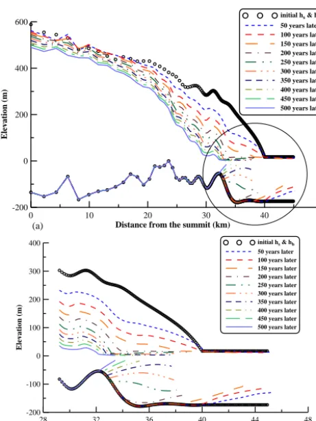 Figure 10. (a)the D–Dtries separated by 50-year intervals from the present to 500 yearslater