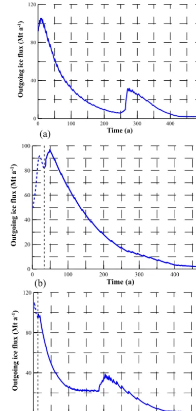 Figure 12. The modeled outgoing ice ﬂux history for the (a) B–B′,(b) C–C′, and (c) D–D′ cross sections.
